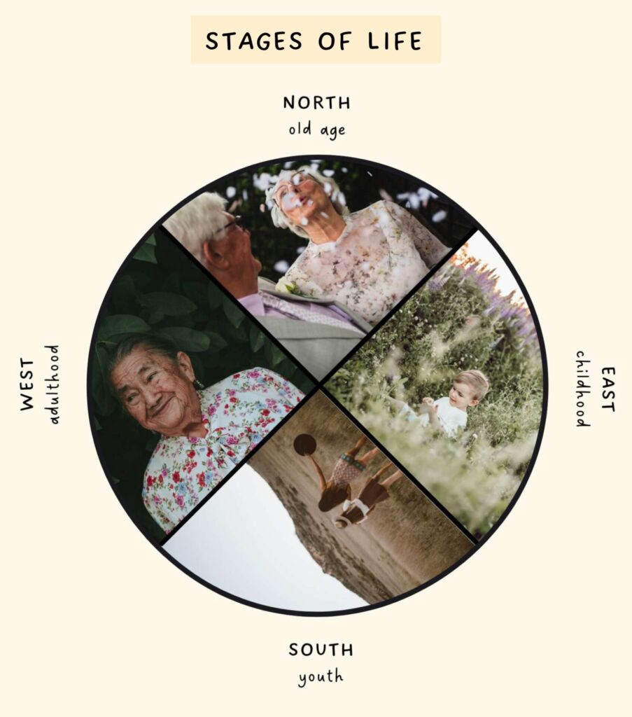 Medicine Wheel - stages